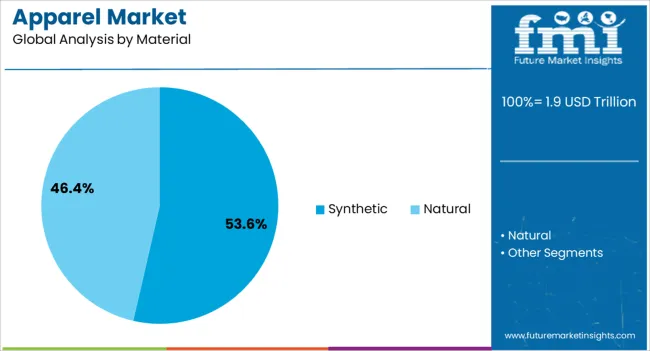Apparel Market Analysis By Material