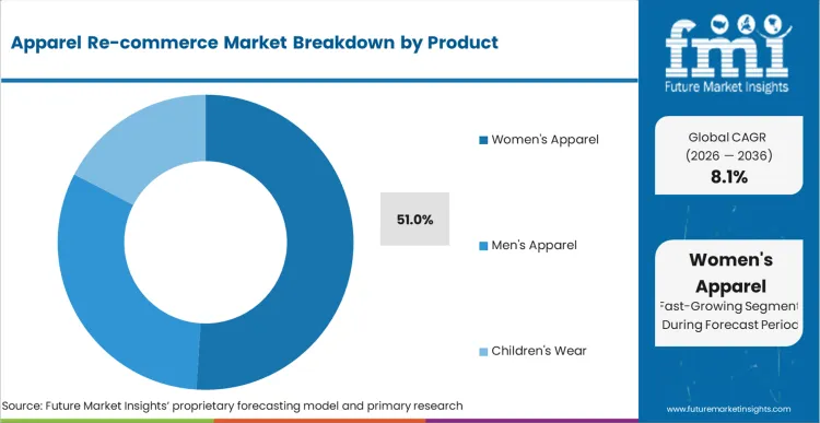 Apparel Re Commerce Market Analysis By Product