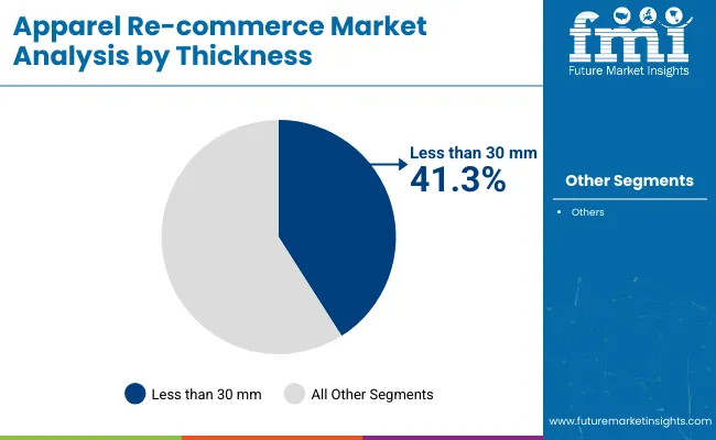 Apparel Re Commerce Market By Thickness