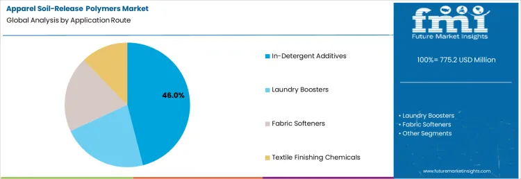 Apparel Soil Release Polymers Market Analysis By Application Route
