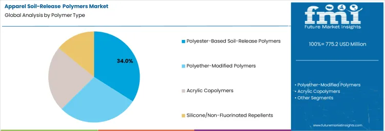 Apparel Soil Release Polymers Market Analysis By Polymer Type