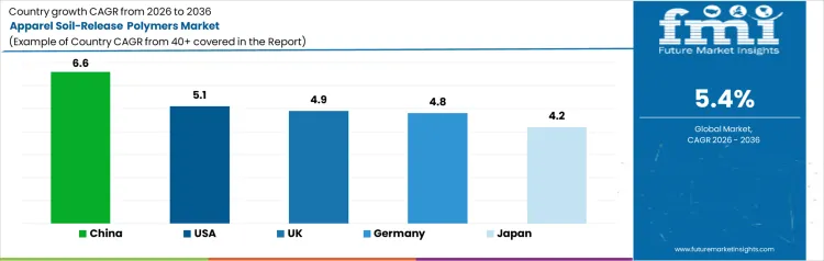Apparel Soil Release Polymers Market Cagr Analysis By Country