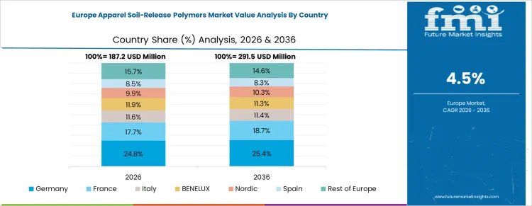 Apparel Soil Release Polymers Market Europe Country Market Share Analysis, 2026 And 2036
