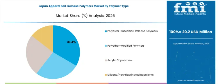 Apparel Soil Release Polymers Market Japan Market Share Analysis By Polymer Type
