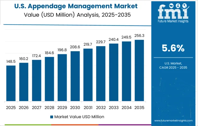 Appendage Management Market Country Value Analysis