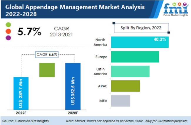Appendage Management Market