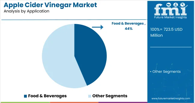 Apple Cider Vinegar Market Analysis By Application
