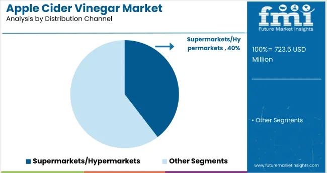 Apple Cider Vinegar Market Analysis By Distribution Channel