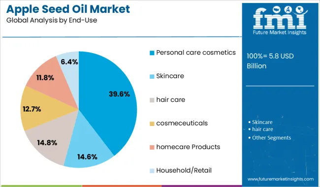 Apple Seed Oil Market Analysis By End Use