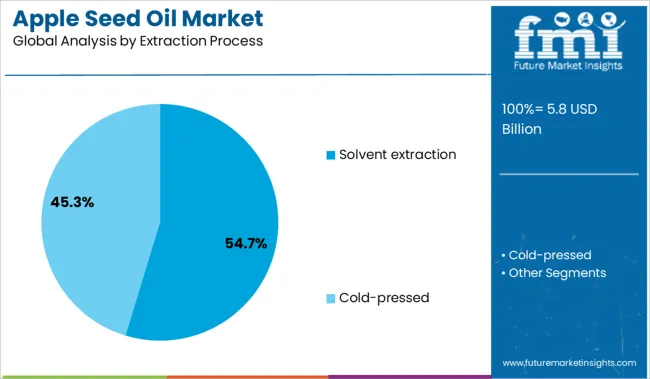 Apple Seed Oil Market Analysis By Extraction Process