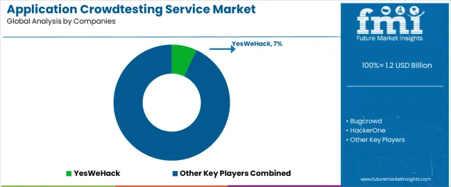 Application Crowdtesting Service Market Analysis By Company Application Crowdtesting Service Market Analysis By Company