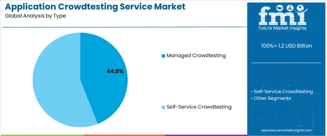 Application Crowdtesting Service Market Analysis By Type Application Crowdtesting Service Market Analysis By Type