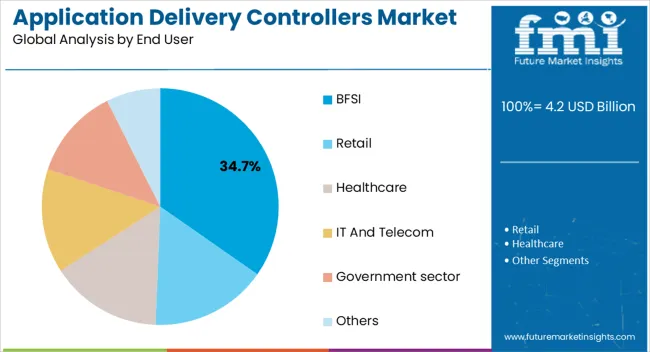 Application Delivery Controllers Market Analysis By End User