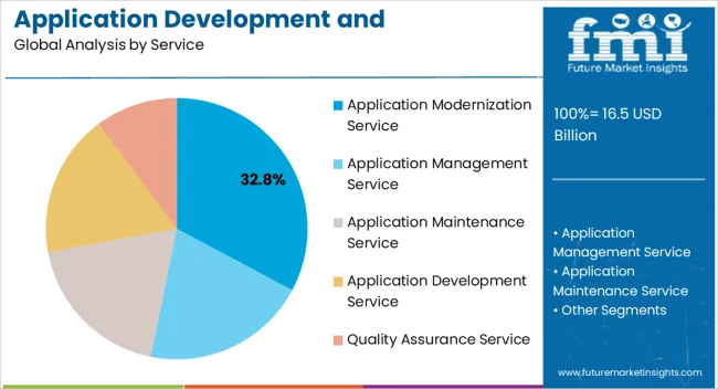 Application Development And Modernization (adm) Market Analysis By Service