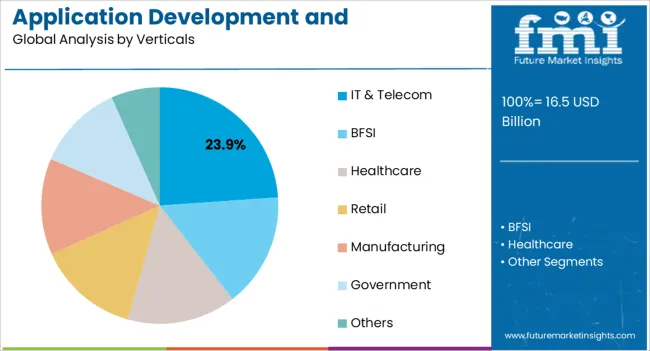 Application Development And Modernization (adm) Market Analysis By Verticals