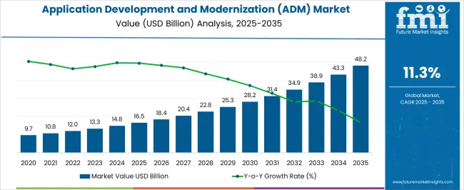 Application Development And Modernization (adm) Market Market Value Analysis