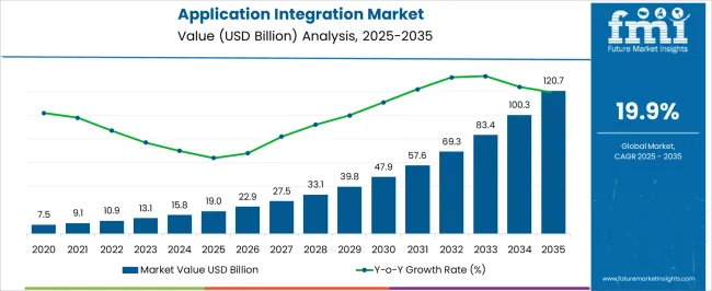 Application Integration Market Market Value Analysis