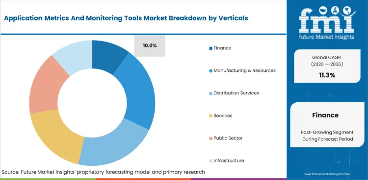 Application Metrics And Monitoring Tools Market Analysis By Verticals Application Metrics And Monitoring Tools Market Analysis By Verticals