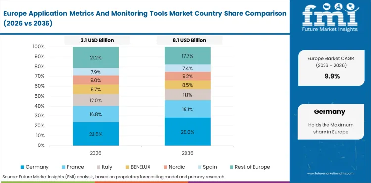 Application Metrics And Monitoring Tools Market Europe Country Market Share Analysis, 2026 & 2036 Application Metrics And Monitoring Tools Market Europe Country Market Share Analysis, 2026 & 2036