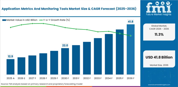 Application Metrics And Monitoring Tools Market Value Analysis Application Metrics And Monitoring Tools Market Value Analysis