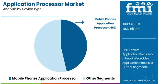 Application Processor Market Analysis By Device Type