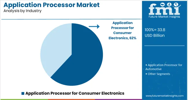Application Processor Market Analysis By Industry