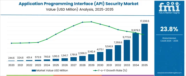 Application Programming Interface (api) Security Market Market Value Analysis