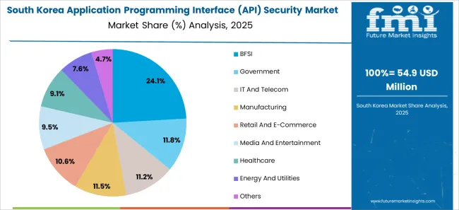 Application Programming Interface (api) Security Market South Korea Market Share Analysis By Vertical