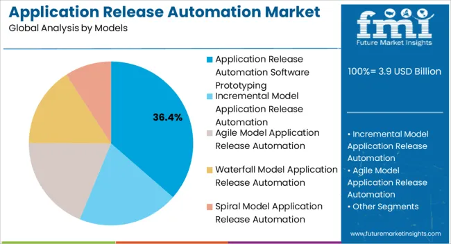 Application Release Automation Market Analysis By Models