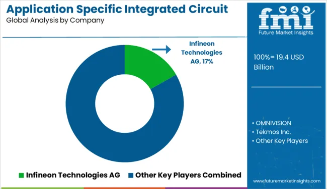 Application Specific Integrated Circuit Market Analysis By Company