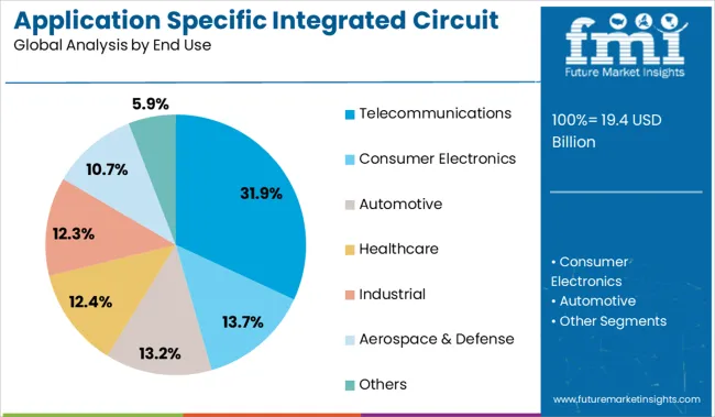 Application Specific Integrated Circuit Market Analysis By End Use