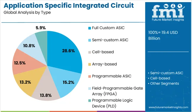 Application Specific Integrated Circuit Market Analysis By Type