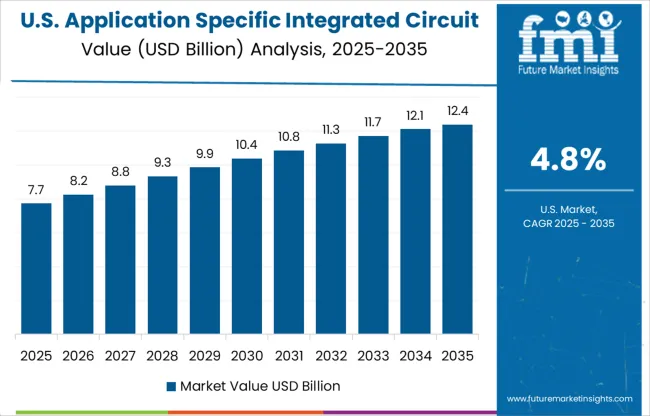 Application Specific Integrated Circuit Market Country Value Analysis