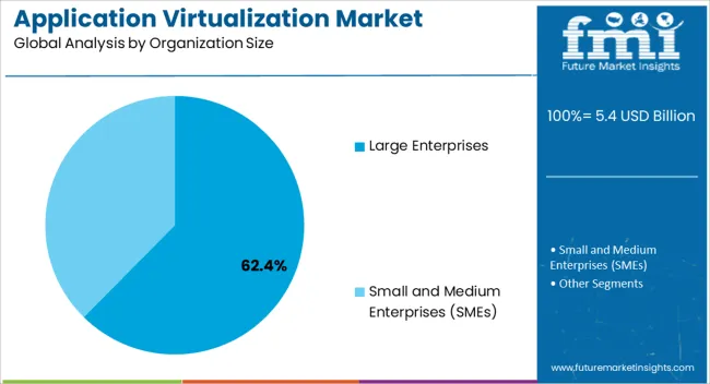Application Virtualization Market Analysis By Organization Size Application Virtualization Market Analysis By Organization Size