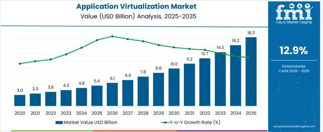 Application Virtualization Market Market Value Analysis Application Virtualization Market Market Value Analysis