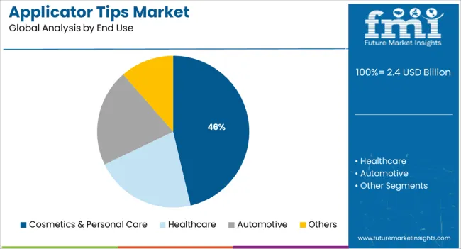 Applicator Tips Market Analysis By End Use
