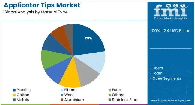 Applicator Tips Market Analysis By Material Type