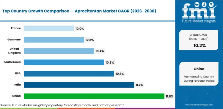 Aprocitentan Market Cagr Analysis By Country
