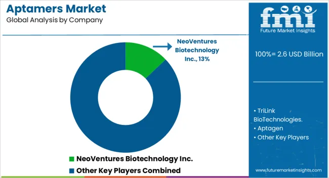 Aptamers Market Analysis By Company Aptamers Market Analysis By Company