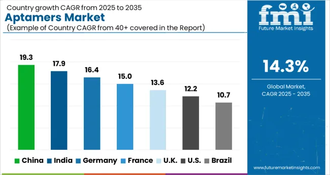 Aptamers Market Cagr Analysis By Country Aptamers Market Cagr Analysis By Country