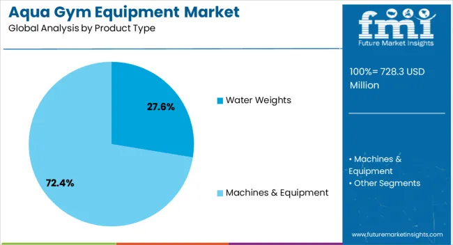 Aqua Gym Equipment Market Analysis By Product Type