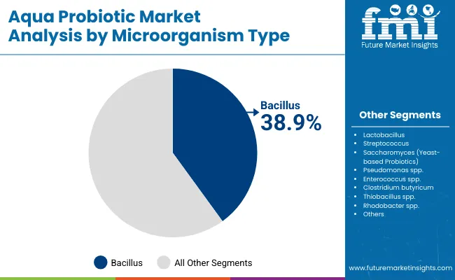 Aqua Probiotic Market By Microorganism Type