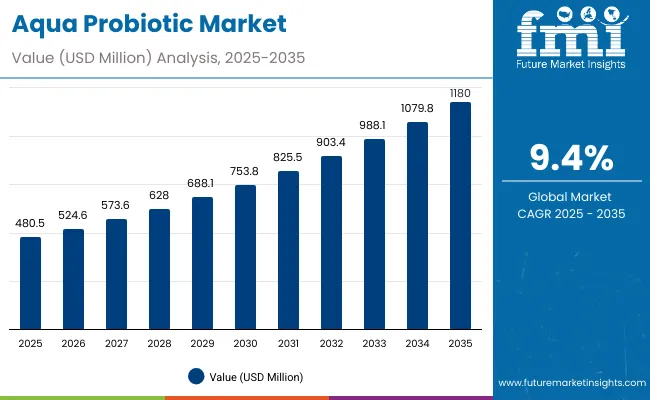 Aqua Probiotic Market