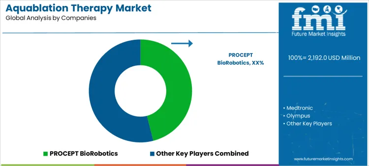 Aquablation Therapy Market Analysis By Company