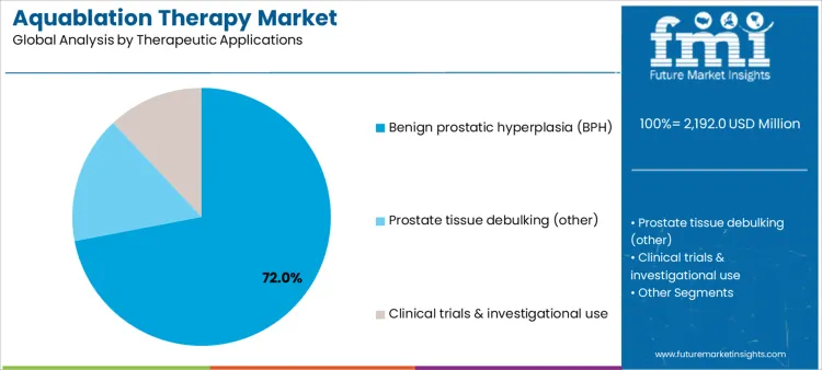 Aquablation Therapy Market Analysis By Therapeutic Applications