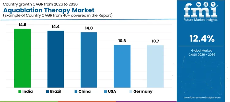 Aquablation Therapy Market Cagr Analysis By Country