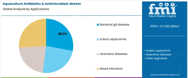 Aquaculture Antibiotics And Antimicrobials Market Analysis By Applications