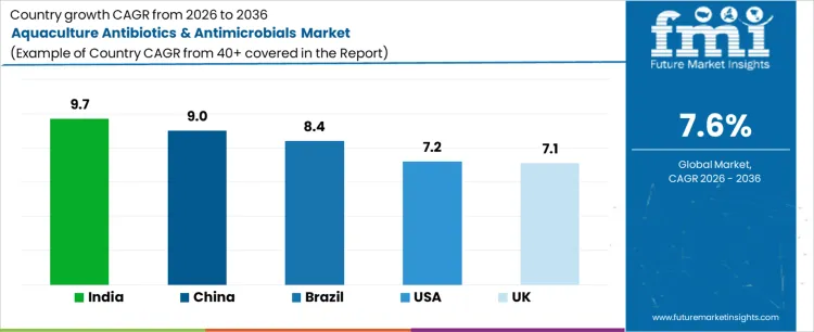 Aquaculture Antibiotics And Antimicrobials Market Cagr Analysis By Country