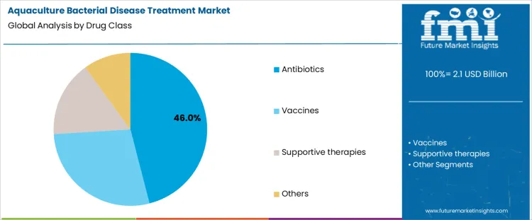 Aquaculture Bacterial Disease Treatment Market Analysis By Drug Class