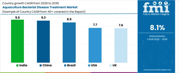 Aquaculture Bacterial Disease Treatment Market Cagr Analysis By Country